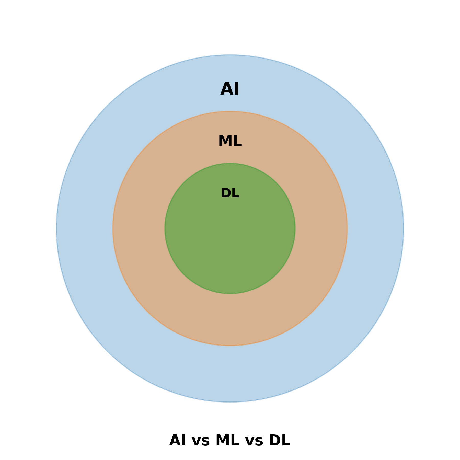 AI Insights: AI vs Machine Learning vs Deep Learning: What’s the Difference?