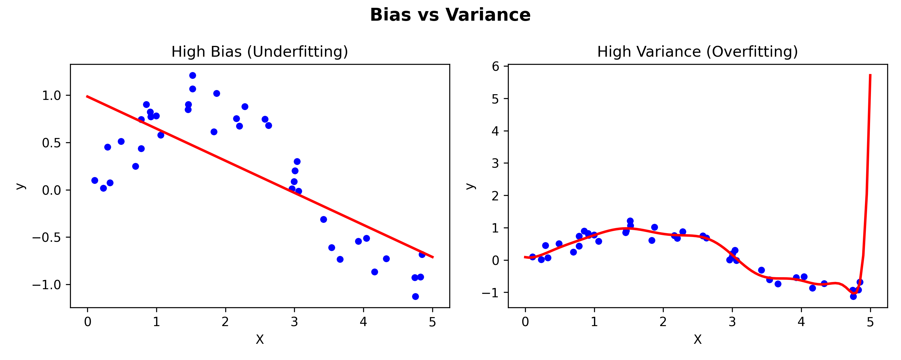 AI Insights: Understanding Bias and Variance: Why Models Fail