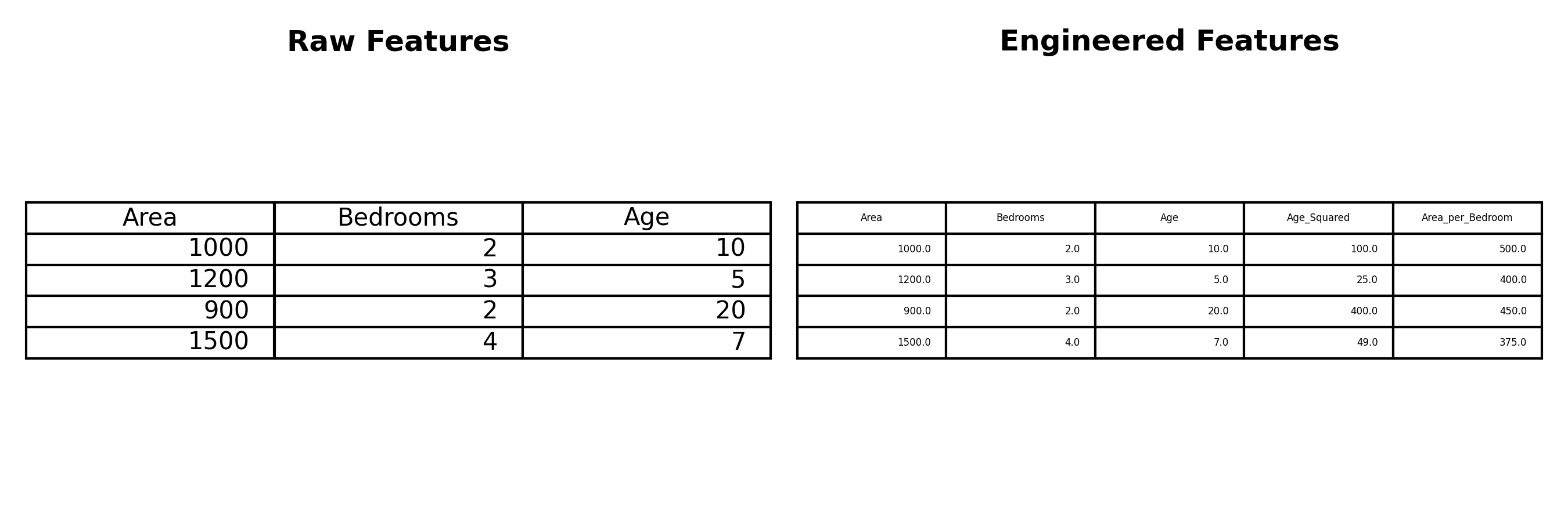 AI Insights: The Power of Feature Engineering (No Code)