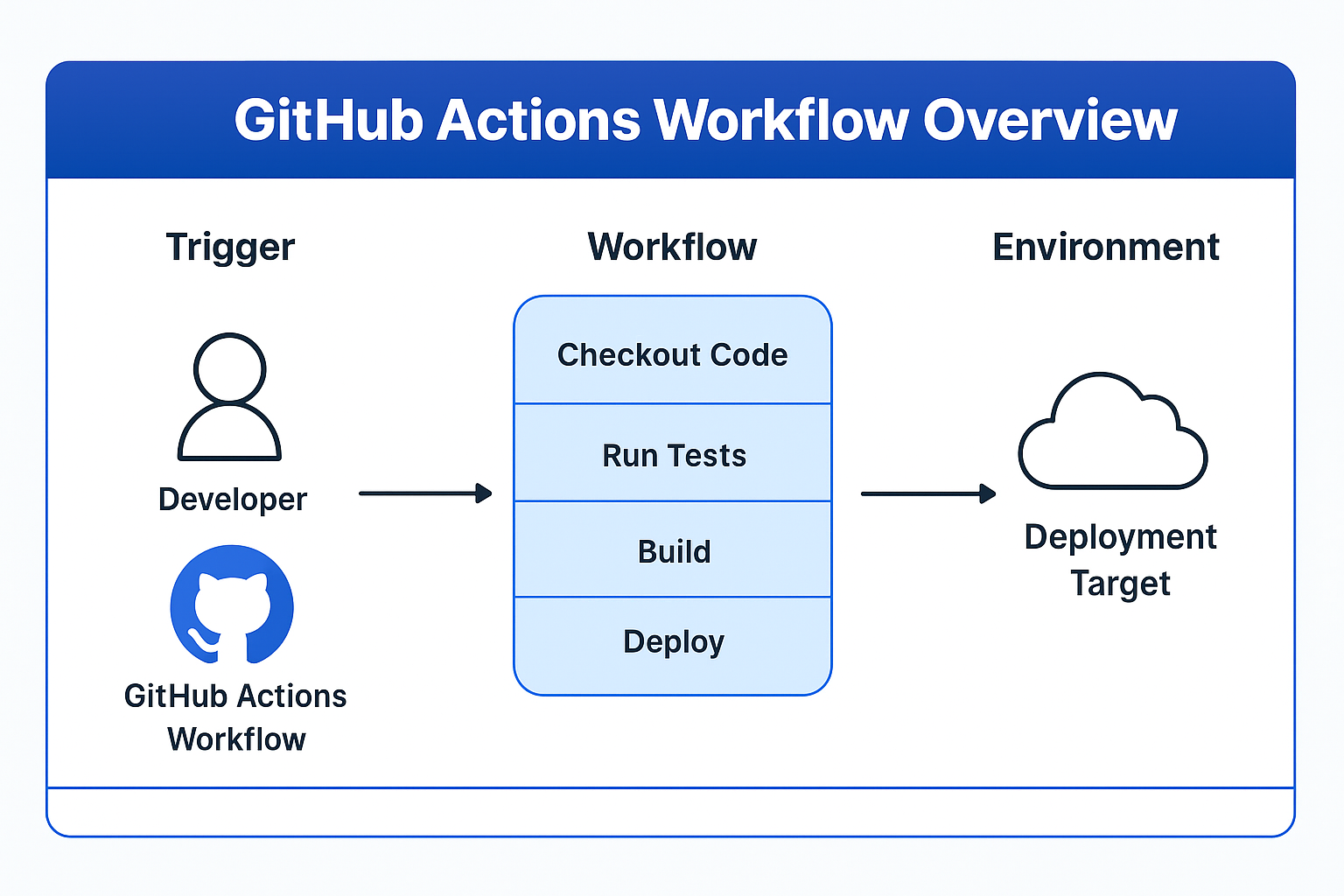 Developer Productivity: GitHub Actions — Automating Your Development Workflow