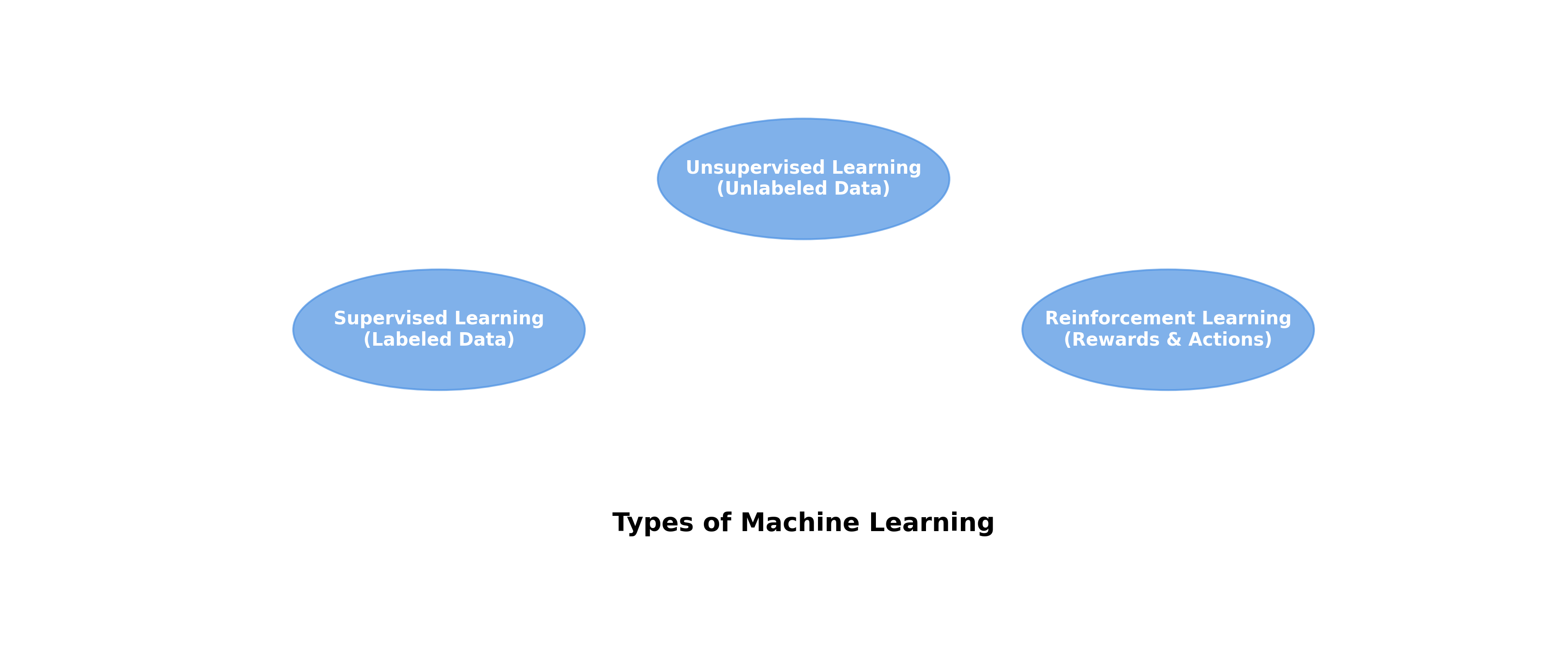 AI Insights: Types of Machine Learning Explained in Simple Words