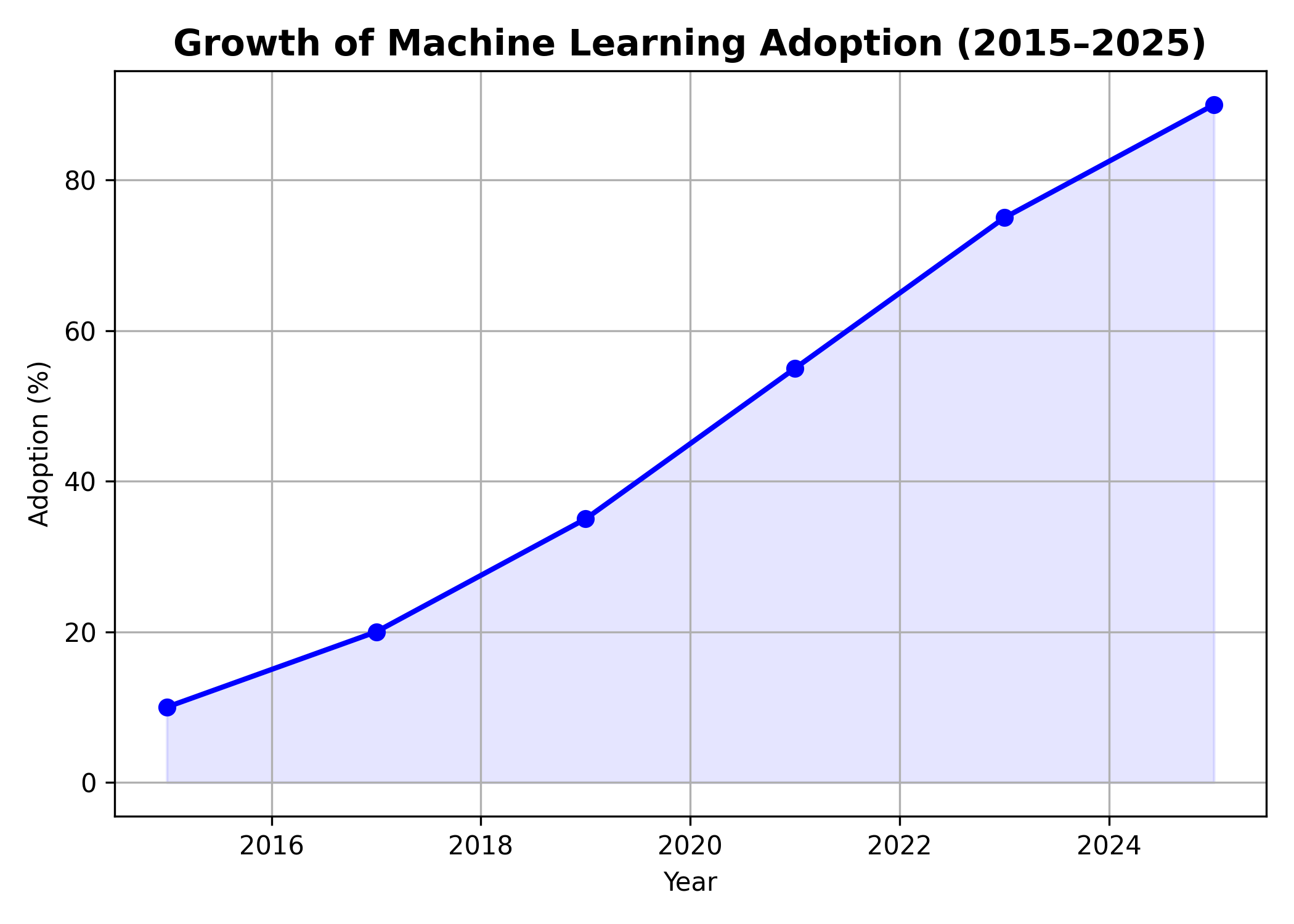 AI Insights: Why Machine Learning Matters in 2025