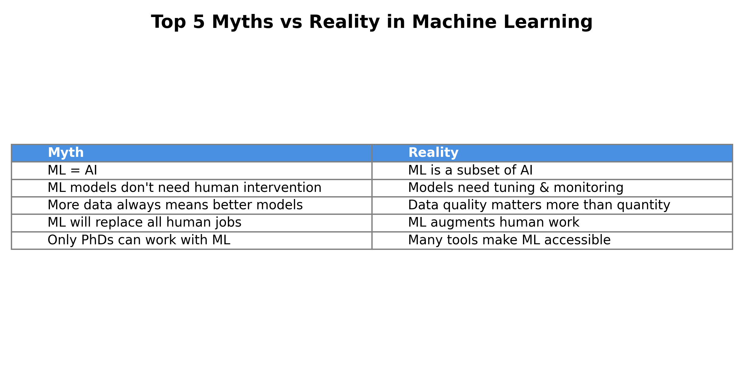 AI Insights: Top 5 Myths About Machine Learning (and Why They’re Wrong)