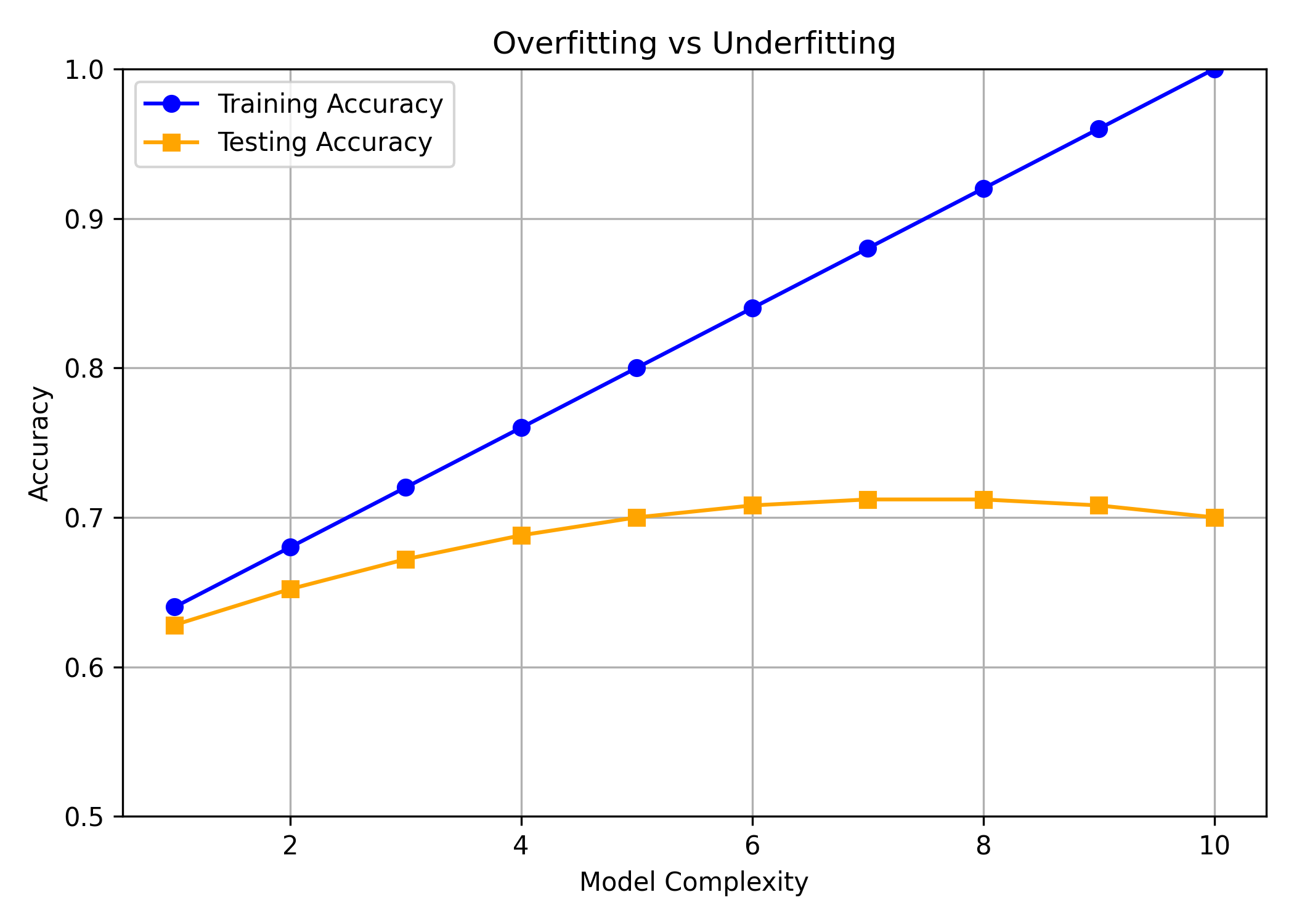 AI Insights: Overfitting vs Underfitting: How ML Models Go Wrong