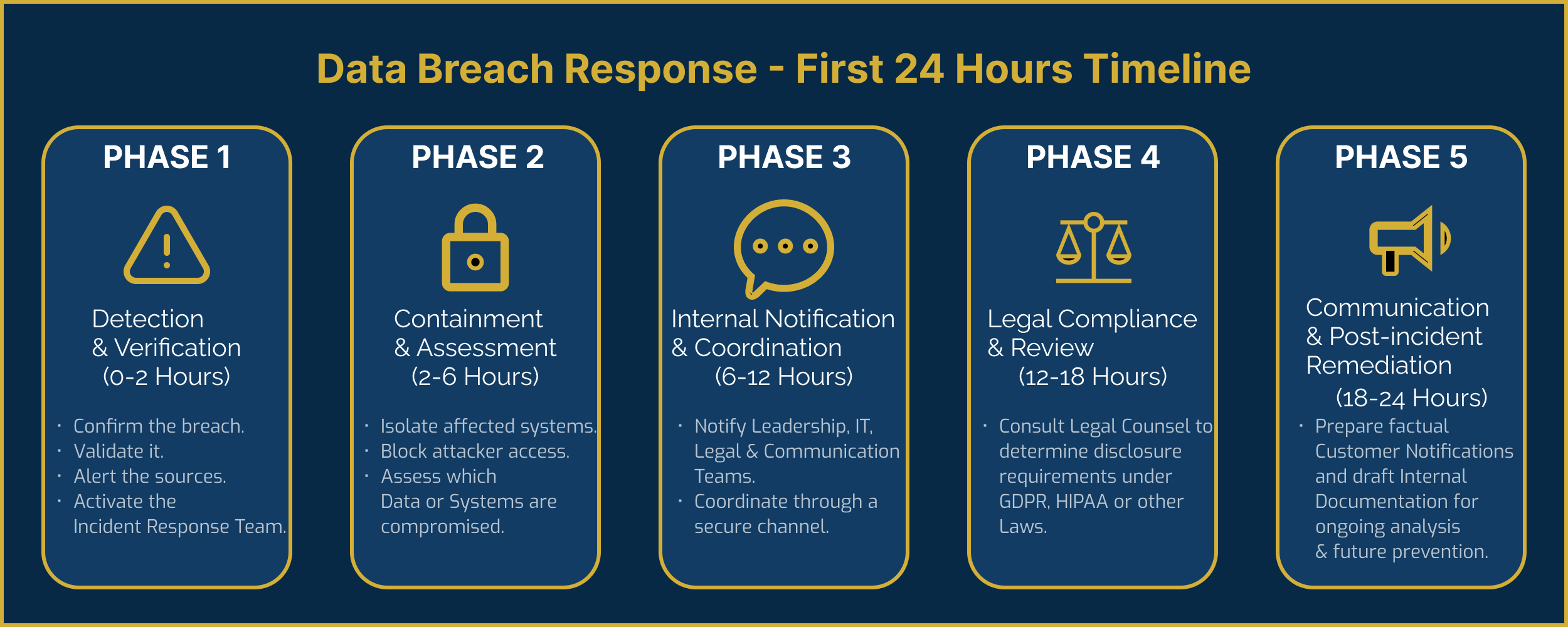 Security Insights: Data Breaches — How to Respond in the First 24 Hours