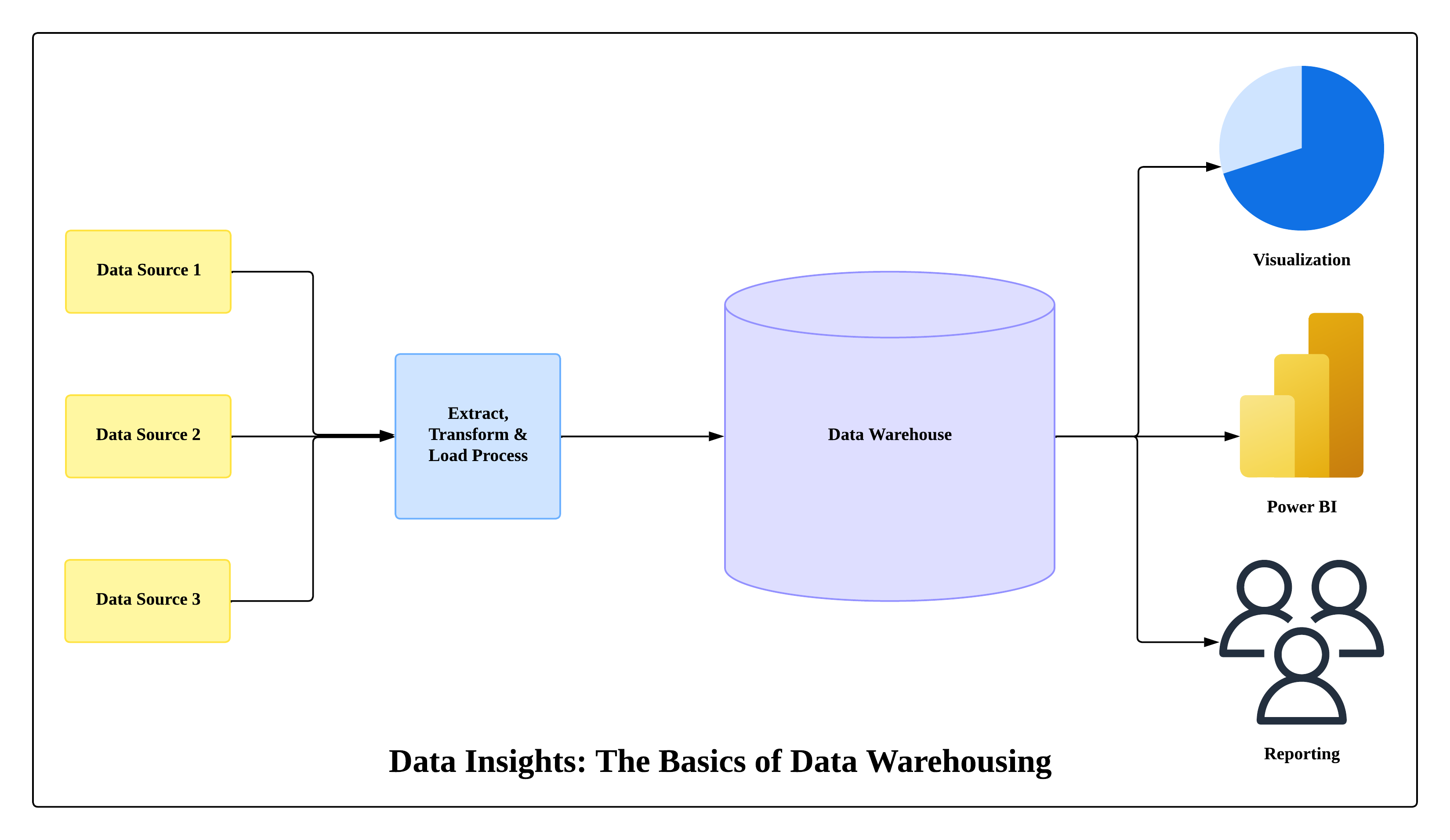 Data Insights: The Basics of Data Warehousing