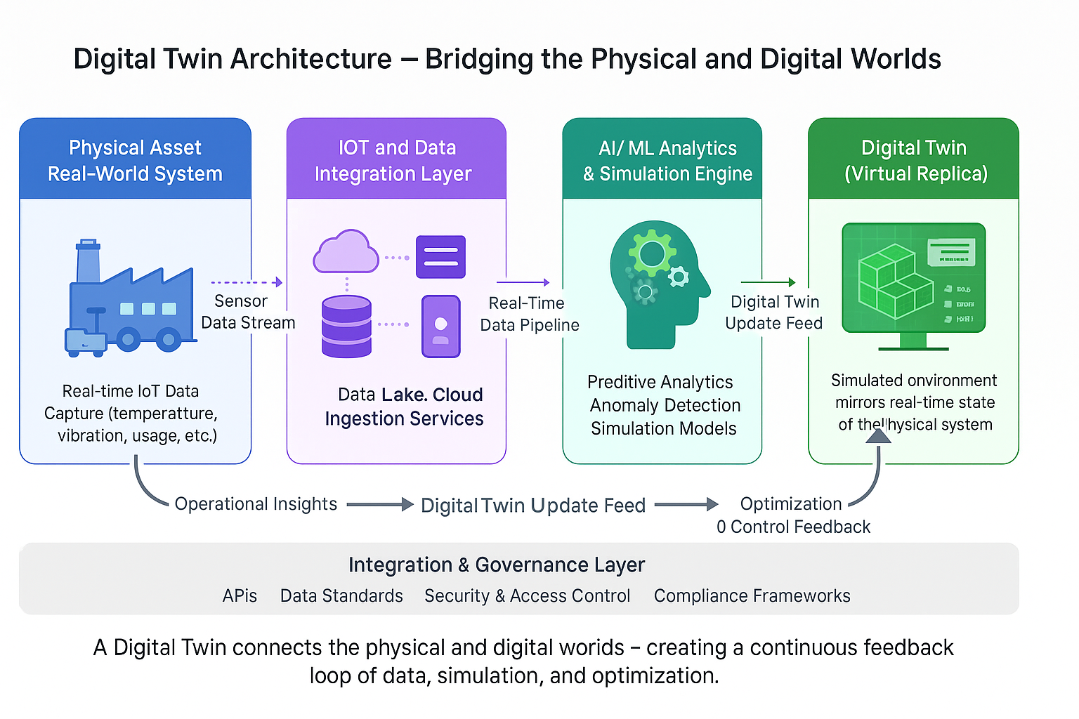 Digital Twin Architecture – Bridging the Physical and Digital Worlds