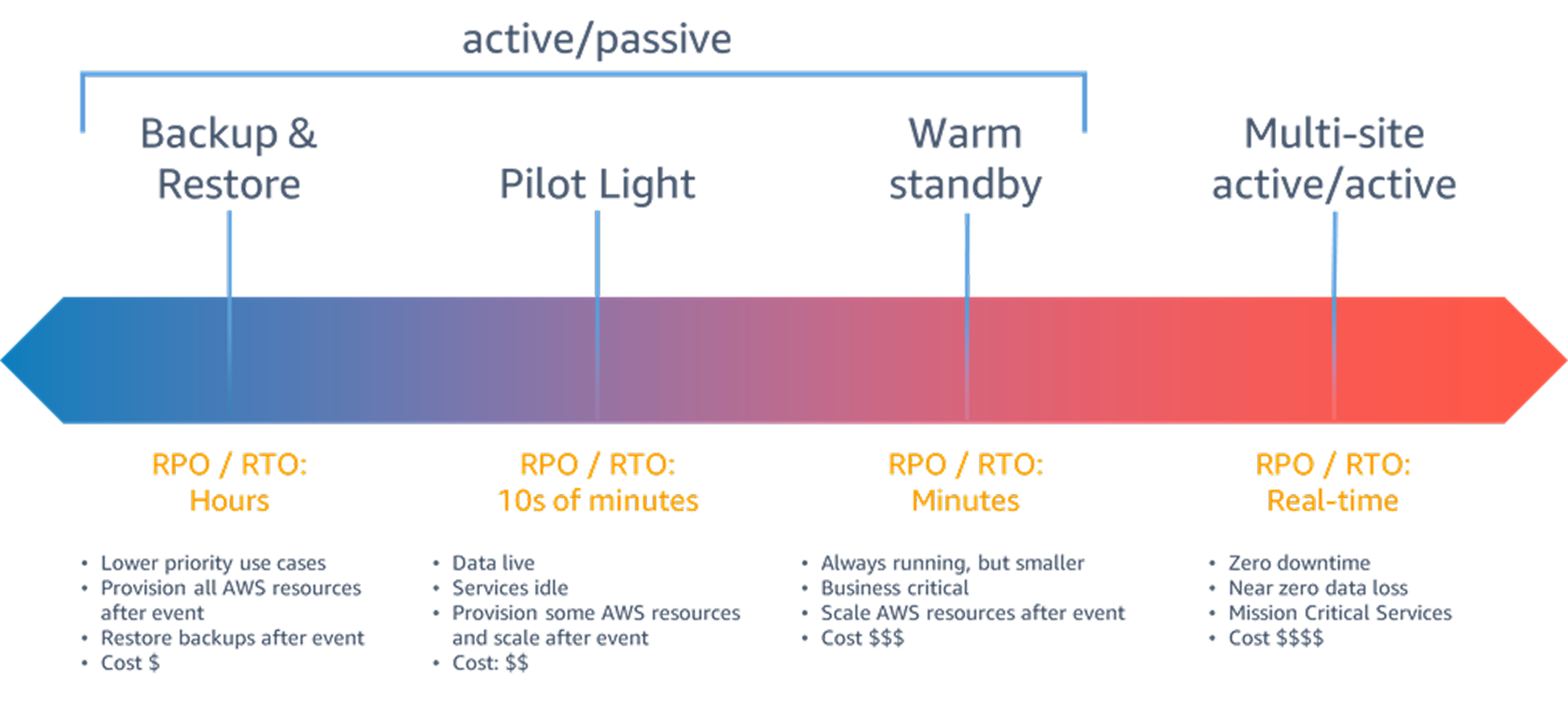 AWS: Disaster Recovery Strategies You Shouldn’t Ignore