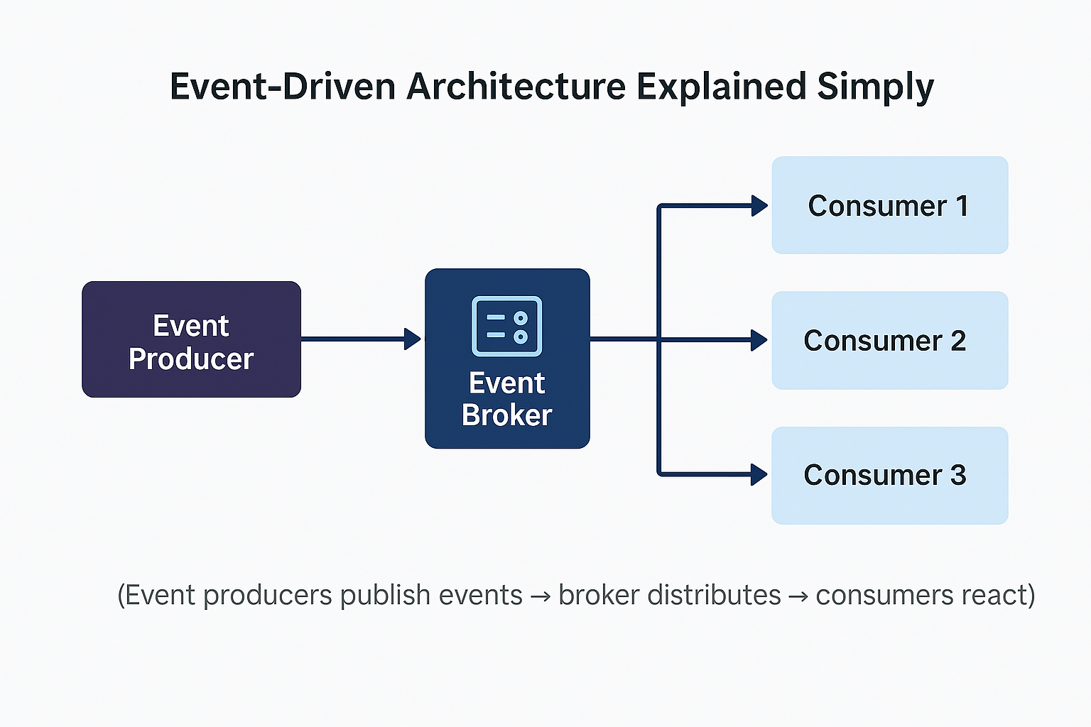 Architecture Insights: Event-Driven Architecture - When and Why to Use It