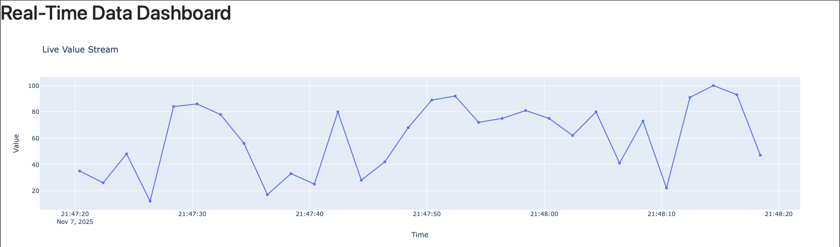 Screenshot of Python code showing a Dash application with a callback function that updates a Plotly line chart in real time using simulated data.