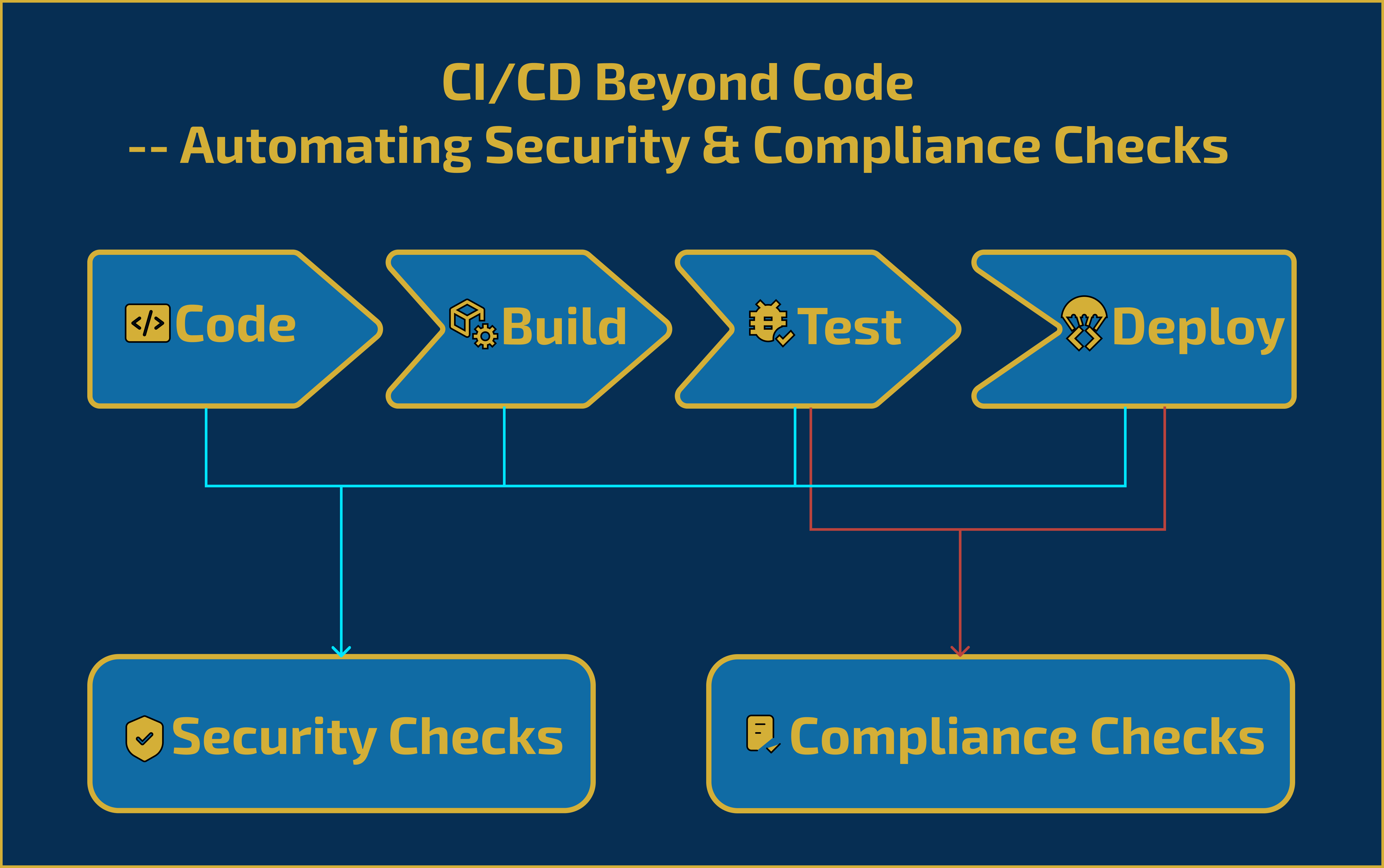 Developer Insights: CI/CD Beyond Code – Automating Security & Compliance Checks